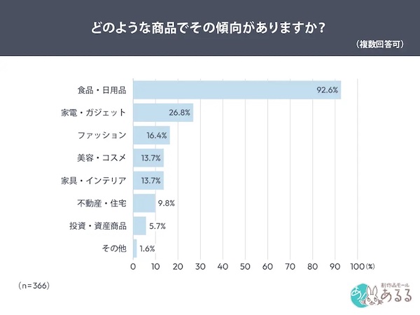 前倒し購入の対象(複数回答可)