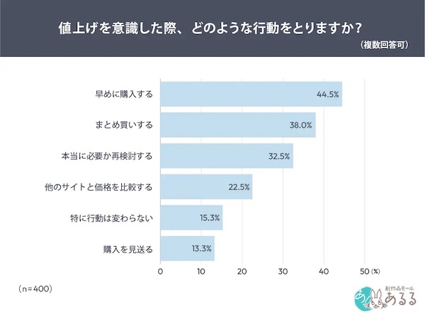 値上げを意識した際の行動(複数回答可)