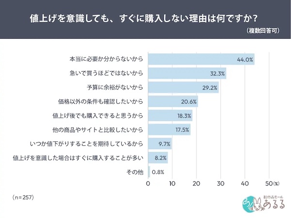 値上げを意識してもすぐに購入しない理由(複数回答可)