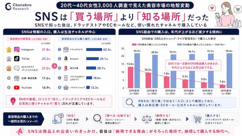 美容商品の情報源（左）、SNS経由での購入動向（右）