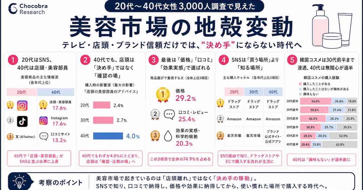 購入の決め手は「価格」3割、「口コミ」2.5割、「効果実感」2割。購入 