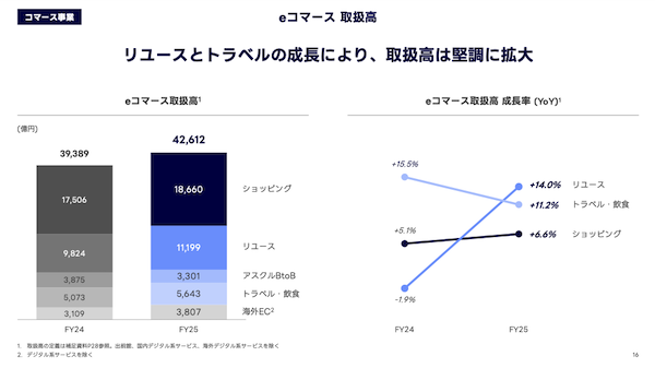 LINEヤフーのeコマース取扱高は4.2兆円で8.2%増、ショッピングは1.8兆円で6.6%増