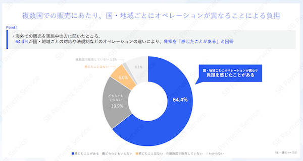 越境・海外ECは何が負担? 「法規制・コンプライアンスへの対応」「導入・運用時における日本語サポートの不足」