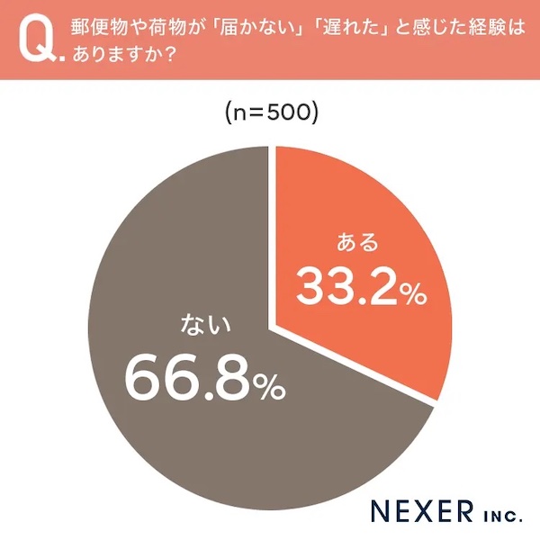 これまでに郵便物や荷物が「届かない」「遅れた」と感じた経験