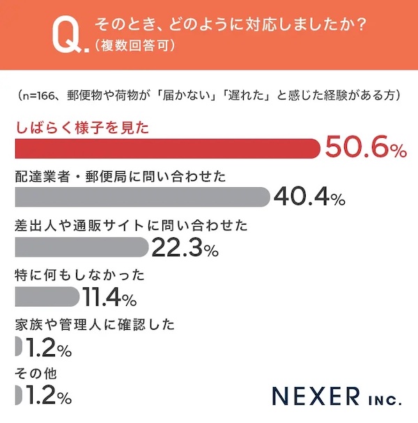 郵便物や荷物が「届かない」「遅れた」と感じた時の対応方法（複数回答可）