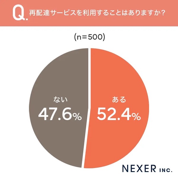 再配達サービスの利用状況