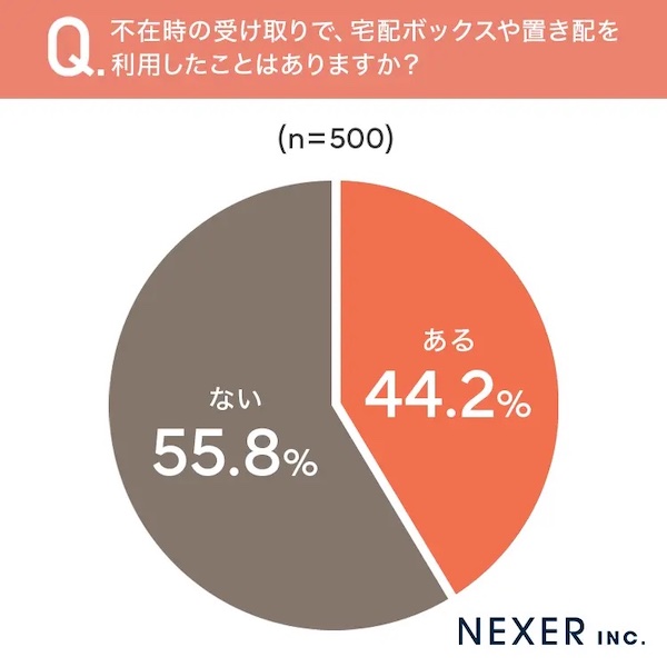 宅配ボックスや置き配の利用状況