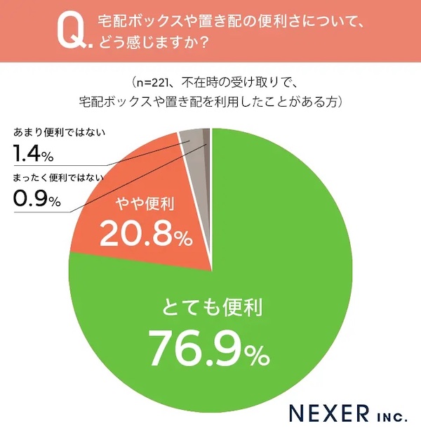 宅配ボックスや置き配の便利さについて
