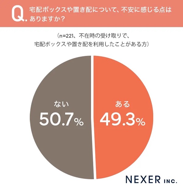 宅配ボックスや置き配を利用したことがある人の不安の有無