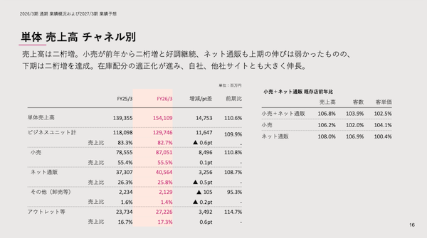 ユナイテッドアローズの2026年3月期EC売上は405億円、8.7%増