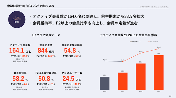 ユナイテッドアローズの2026年3月期EC売上は405億円、8.7%増