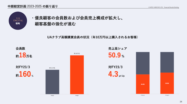 ユナイテッドアローズの2026年3月期EC売上は405億円、8.7%増