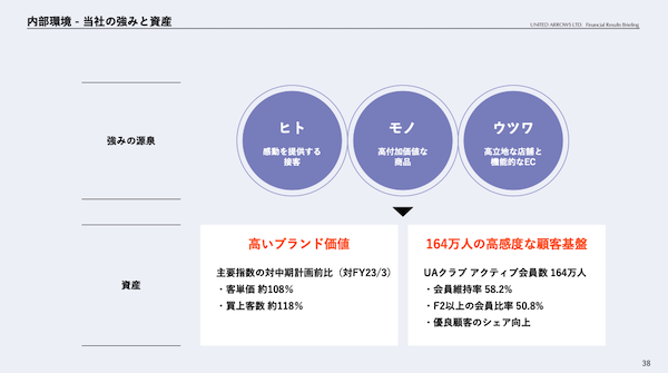 ユナイテッドアローズは「日本が誇る世界に向けた高感度・高付加価値グループになる」。中期経営計画の全体像まとめ