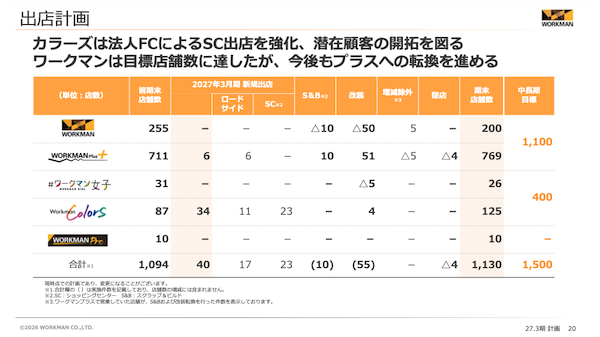 ワークマンはどう成長を続ける? 出店+商品+販売の「マス化製品政策の推進で高成長を実現」