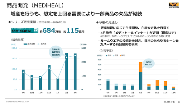 ワークマンはどう成長を続ける? 出店+商品+販売の「マス化製品政策の推進で高成長を実現」