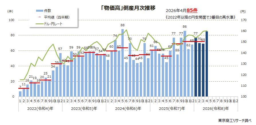 2026年4月の「物価高」倒産が高水準、人件費、資材、食材、エネルギー