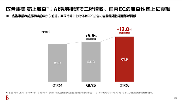 「楽天市場」に導入したAI活用のRPP広告自動最適化の効果などで広告事業は好調、その影響とは？