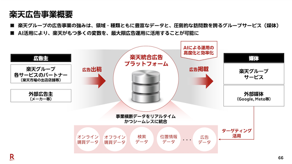 「楽天市場」に導入したAI活用のRPP広告自動最適化の効果などで広告事業は好調、その影響とは？