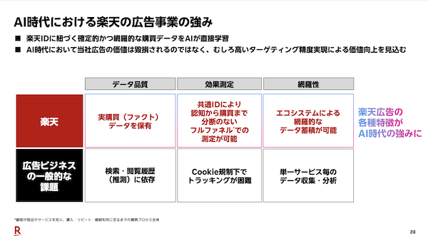 「楽天市場」に導入したAI活用のRPP広告自動最適化の効果などで広告事業は好調、その影響とは？