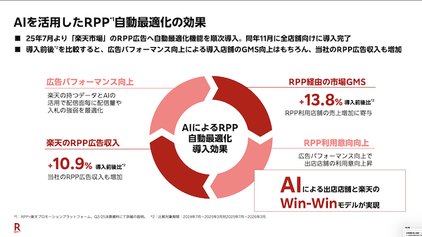 「楽天市場」に導入したAI活用のRPP広告自動最適化の効果などで広告事業は好調、その影響とは？