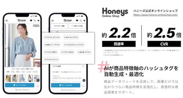 AIが自動生成するハッシュタグにより、ユーザーの回遊率やCVRアップにつながっている