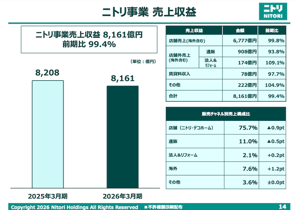 ニトリの2026年3月期EC売上は908億円で6.2%減、前期はサイトをEC総合モール化