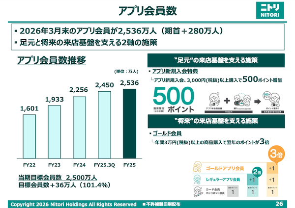 ニトリの2026年3月期EC売上は908億円で6.2%減、前期はサイトをEC総合モール化