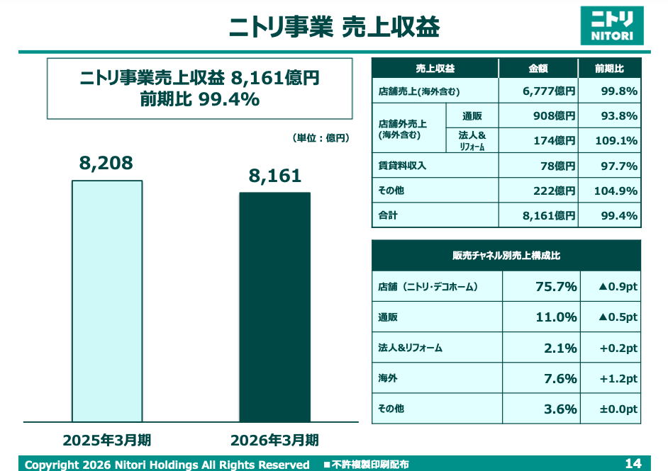 ニトリの2026年3月期EC売上は908億円で6.2%減、前期はサイトをEC総合