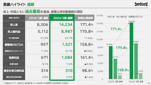 ファッションECのyutori、2026年3月期は売上142億円で71%増。2026年実績＋2027年3月期の取り組みまとめ