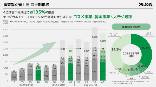 ファッションECのyutori、2026年3月期は売上142億円で71%増。2026年実績＋2027年3月期の取り組みまとめ