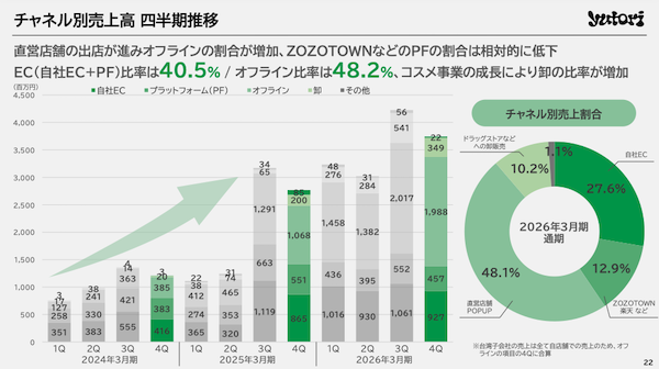 ファッションECのyutori、2026年3月期は売上142億円で71%増。2026年実績＋2027年3月期の取り組みまとめ