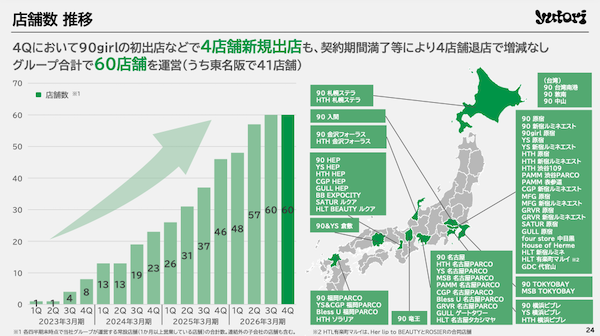 ファッションECのyutori、2026年3月期は売上142億円で71%増。2026年実績＋2027年3月期の取り組みまとめ