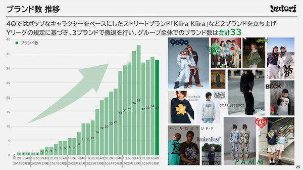 ファッションECのyutori、2026年3月期は売上142億円で71%増。2026年実績＋2027年3月期の取り組みまとめ