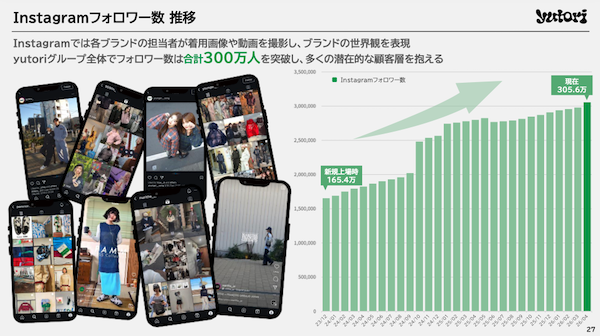 ファッションECのyutori、2026年3月期は売上142億円で71%増。2026年実績＋2027年3月期の取り組みまとめ
