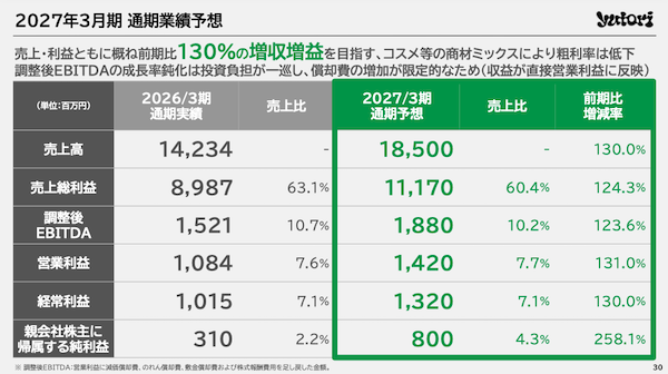ファッションECのyutori、2026年3月期は売上142億円で71%増。2026年実績＋2027年3月期の取り組みまとめ