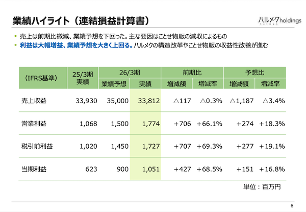 シニア向け通販のハルメク、2026年3月期の売上収益は0.3%減の338億円、業績+取り組みまとめ