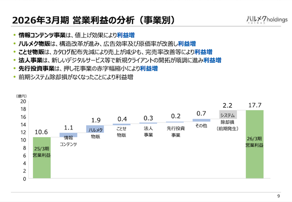 シニア向け通販のハルメク、2026年3月期の売上収益は0.3%減の338億円、業績+取り組みまとめ
