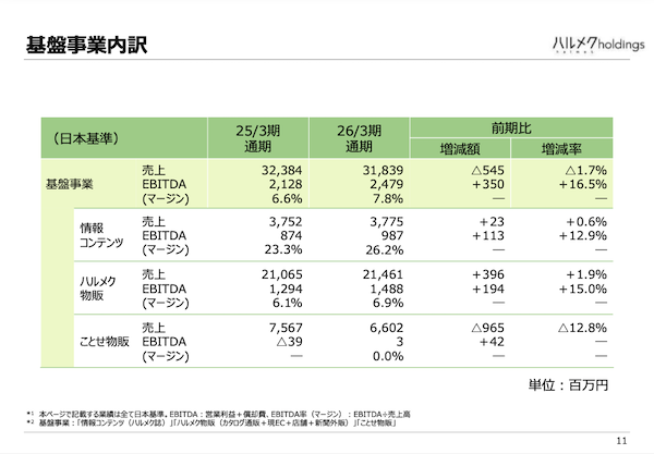 シニア通販「ハルメク」物販の利益約2億円改善。総合通販型から専門物販型への移行、高付加価値・高価格の商品ライン拡充などの施策とは