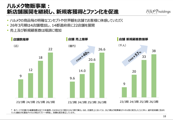 シニア通販「ハルメク」物販の利益約2億円改善。総合通販型から専門物販型への移行、高付加価値・高価格の商品ライン拡充などの施策とは