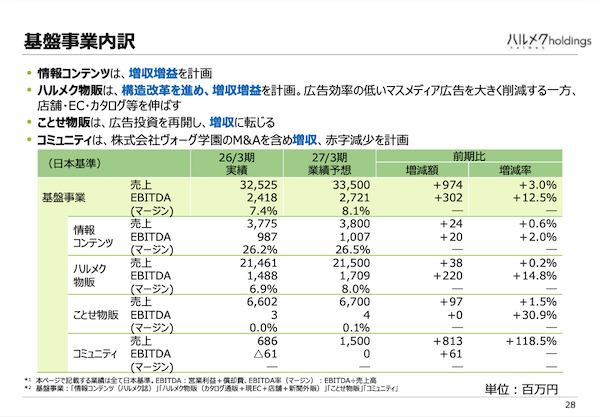 シニア通販「ハルメク」物販の利益約2億円改善。総合通販型から専門物販型への移行、高付加価値・高価格の商品ライン拡充などの施策とは