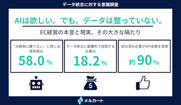 「データ統合なしにAI競争に勝てない」、データ分断(サイロ化)に約6割が危機感。ECプラットフォームは「経営の頭脳に進化すべき」に約7割