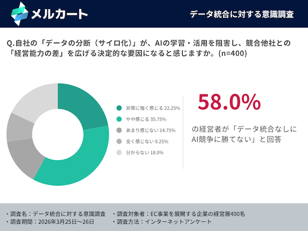 「データ統合なしにAI競争に勝てない」、データ分断(サイロ化)に約6割が危機感。ECプラットフォームは「経営の頭脳に進化すべき」に約7割