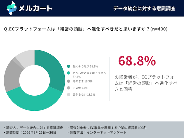 「データ統合なしにAI競争に勝てない」、データ分断(サイロ化)に約6割が危機感。ECプラットフォームは「経営の頭脳に進化すべき」に約7割