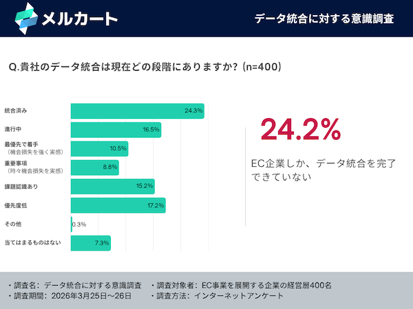 「データ統合なしにAI競争に勝てない」、データ分断(サイロ化)に約6割が危機感。ECプラットフォームは「経営の頭脳に進化すべき」に約7割