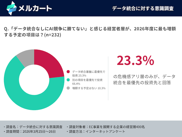 「データ統合なしにAI競争に勝てない」、データ分断(サイロ化)に約6割が危機感。ECプラットフォームは「経営の頭脳に進化すべき」に約7割