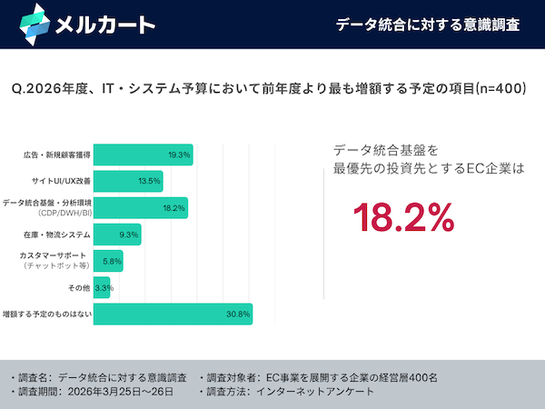 「データ統合なしにAI競争に勝てない」、データ分断(サイロ化)に約6割が危機感。ECプラットフォームは「経営の頭脳に進化すべき」に約7割