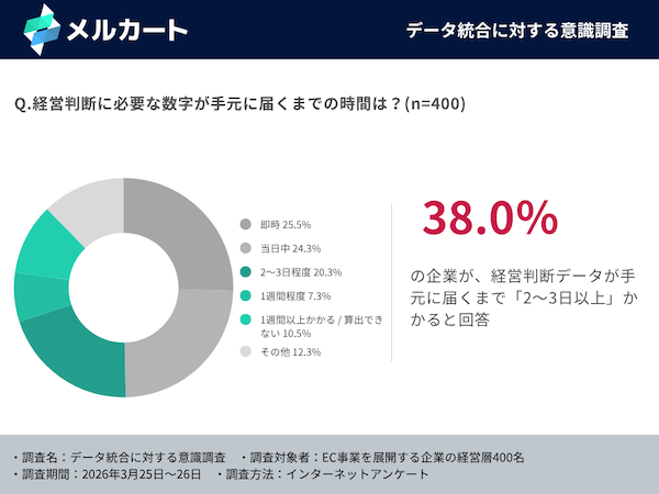 「データ統合なしにAI競争に勝てない」、データ分断(サイロ化)に約6割が危機感。ECプラットフォームは「経営の頭脳に進化すべき」に約7割