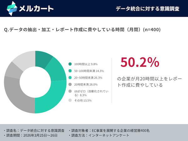 「データ統合なしにAI競争に勝てない」、データ分断(サイロ化)に約6割が危機感。ECプラットフォームは「経営の頭脳に進化すべき」に約7割