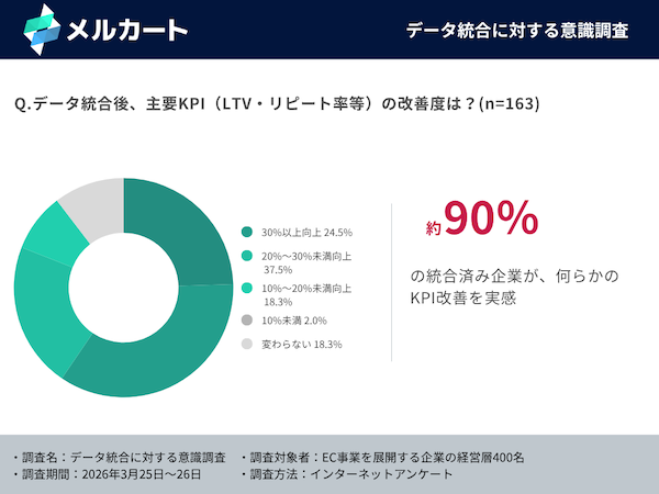 「データ統合なしにAI競争に勝てない」、データ分断(サイロ化)に約6割が危機感。ECプラットフォームは「経営の頭脳に進化すべき」に約7割