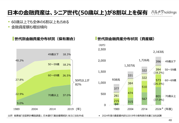 日本の金融資産8割を握るシニア世代。ハルメクHDを取り巻く環境+小さい固定費で大きな利益を生む今後の成長戦略とは